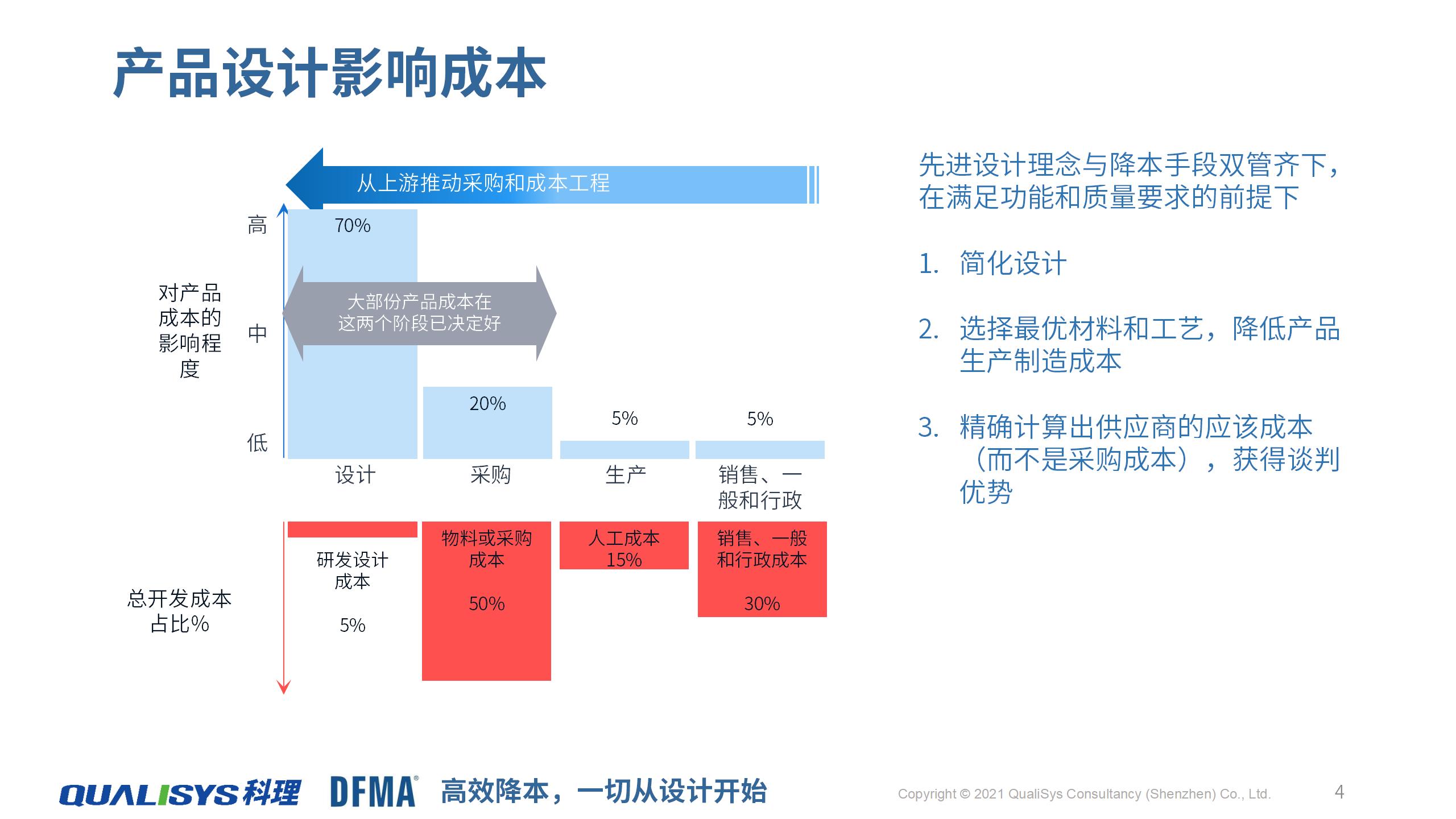 WCI-DFMA-Intro-00-C-DFMA降本设计管理服务-20210901_01.jpg