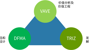 产品设计降本铁三角: DFMA+VAVE+TRIZ