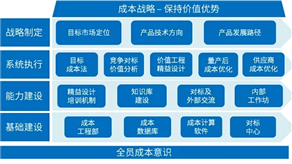 成本管理 | 企业围绕产品成本的战略